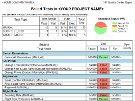 Failed Tests Report