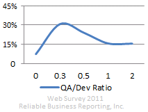 QA/developers ratio distribution in software development, 2011